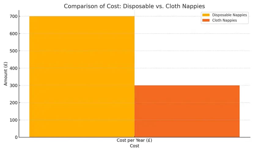 The Great Nappy Debate: A Bar chart comparing the annual costs of disposable nappies versus cloth nappies, with disposable nappies represented in yellow at around £700 and cloth nappies in orange at approximately £300.