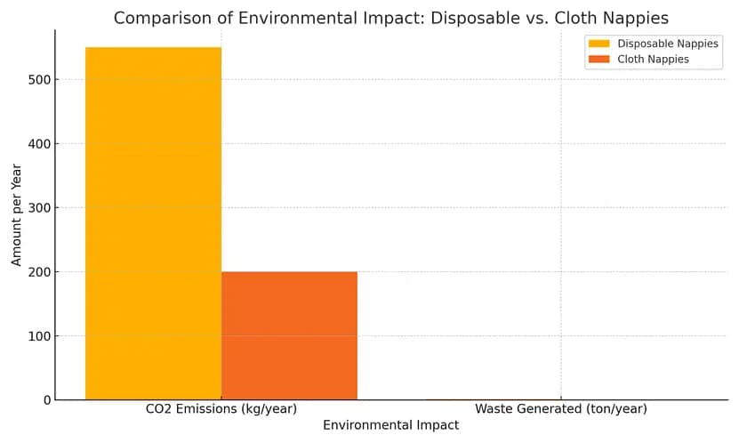 The Great Nappy Debate: A Bar chart comparing the environmental impact of disposable versus cloth nappies, depicting CO2 emissions in kg/year and waste generated in tons/year, with disposable nappies shown in yellow and cloth nappies in orange.