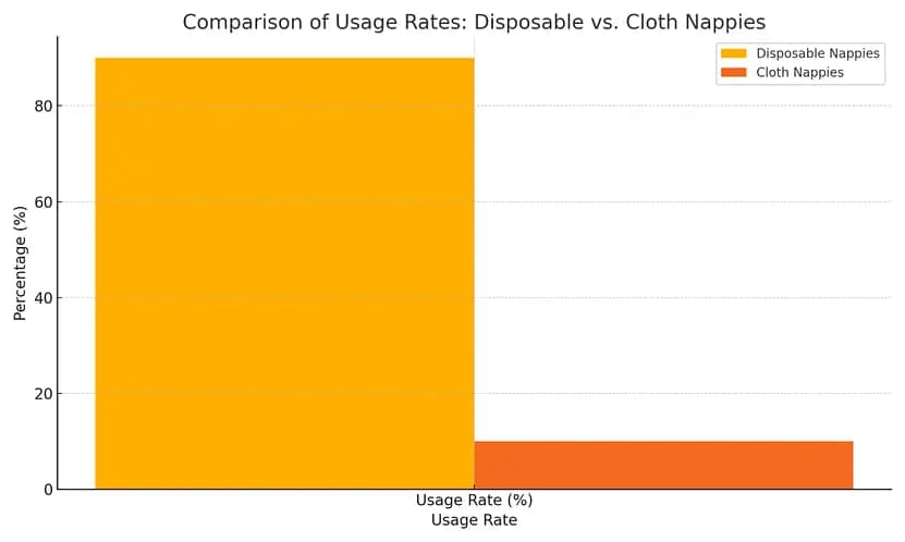 Bar chart comparing usage rates of disposable and cloth nappies, showing disposable nappies dominate with over 80% usage and cloth nappies at a significantly lower percentage.
